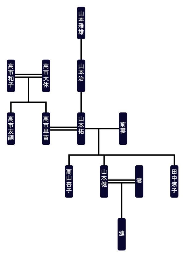 高市早苗の家系図