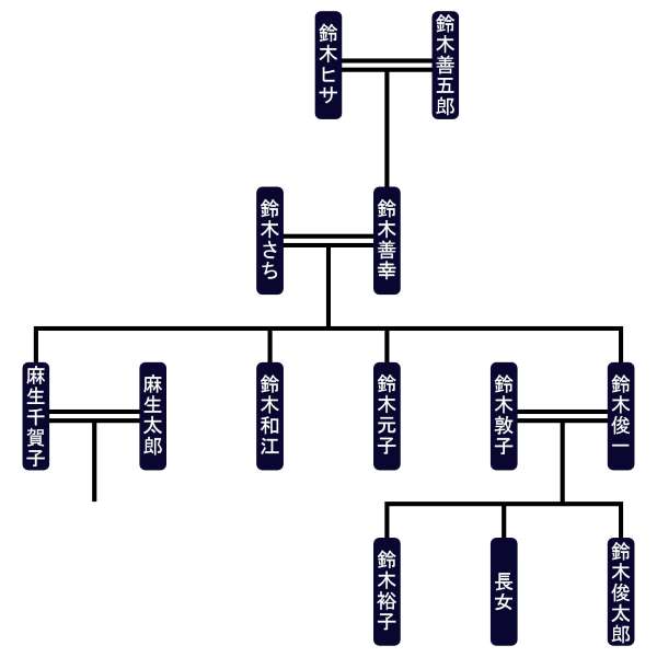 鈴木俊一家系図